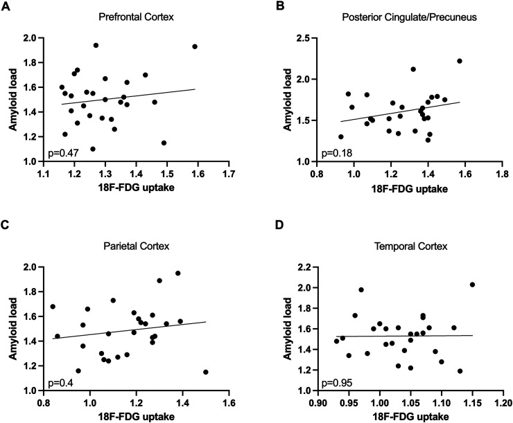 The relationship of <sup>18</sup>F-FDG-PET to other common biomarkers of dementia in a clinical cohort with memory deficits.
