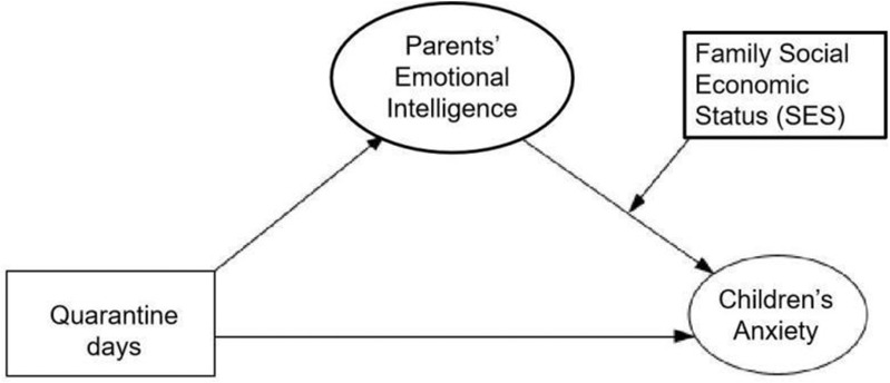 The Effects of Home Quarantine Duration, Parental Emotional Intelligence, and Family Socioeconomic Status on Children's Anxiety During the Pandemic: A Survey of 29,550 Parents.
