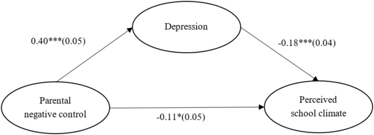 The mediating role of depression and moderating role of self-consciousness in the relationship between parental negative control and adolescents' perceived school climate.