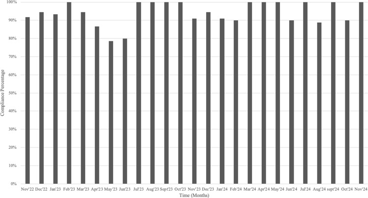 Risk factor evaluation and performance improvement for surgical site infections in patients undergoing abdominal hysterectomy at a large academic safety net hospital.