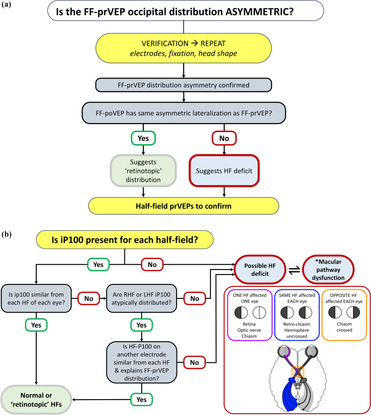 Multi-channel pattern VEPs with full and half field stimulation: methods of interpretation and diagnostic evaluation.