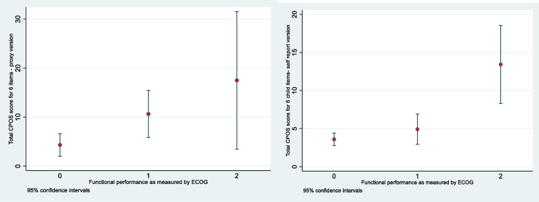 A novel child-centred core palliative care outcome measure for use in clinical practice and research: findings from a multinational validation study.