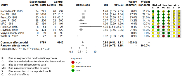 Saturated Fat Restriction for Cardiovascular Disease Prevention: A Systematic Review and Meta-analysis of Randomized Controlled Trials.