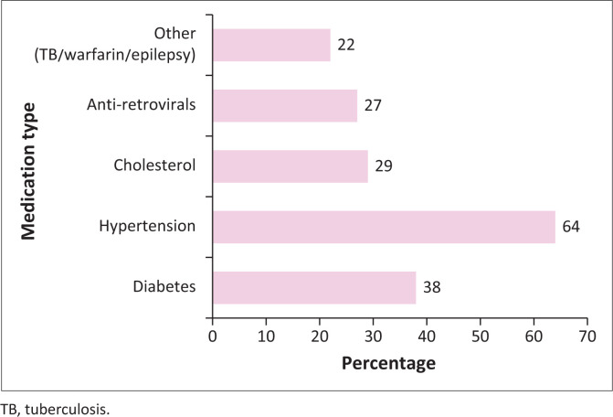 Effectiveness of inbuilt cell phone reminders in chronic medication compliance.