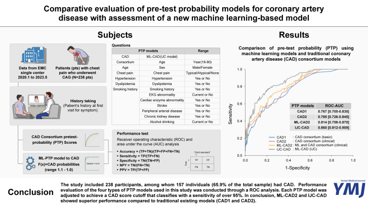 Comparative Evaluation of Pre-Test Probability Models for Coronary Artery Disease with Assessment of a New Machine Learning-Based Model.