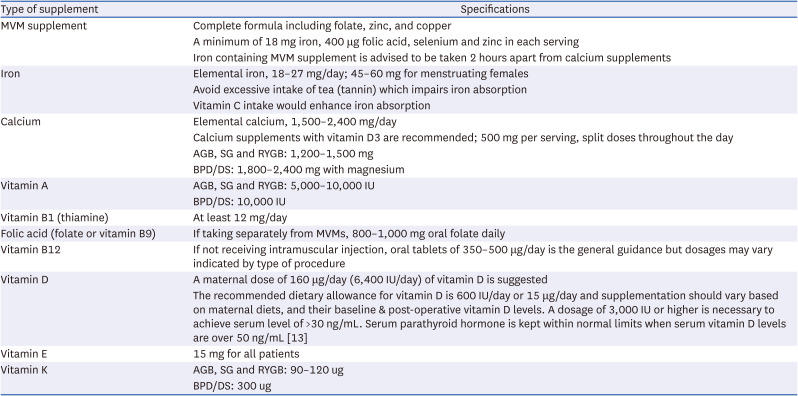The Korean Society for Metabolic and Bariatric Surgery (KSMBS) Position Statement on Female Candidates of Reproductive Age for Metabolic Bariatric Surgery.