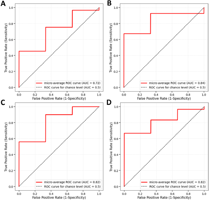 Differential artery-vein analysis in OCTA for predicting the anti-VEGF treatment outcome of diabetic macular edema.