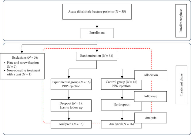 Evaluation of the Role of PRP in Acute Tibial Shaft Fractures Fixation With IM Nail: A Double-Blinded Randomized Controlled Trial.