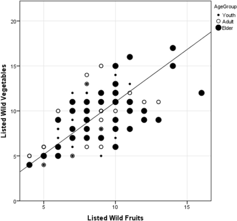 Traditional knowledge and consumption of wild edible plants in rural households, Limpopo Province, South Africa.