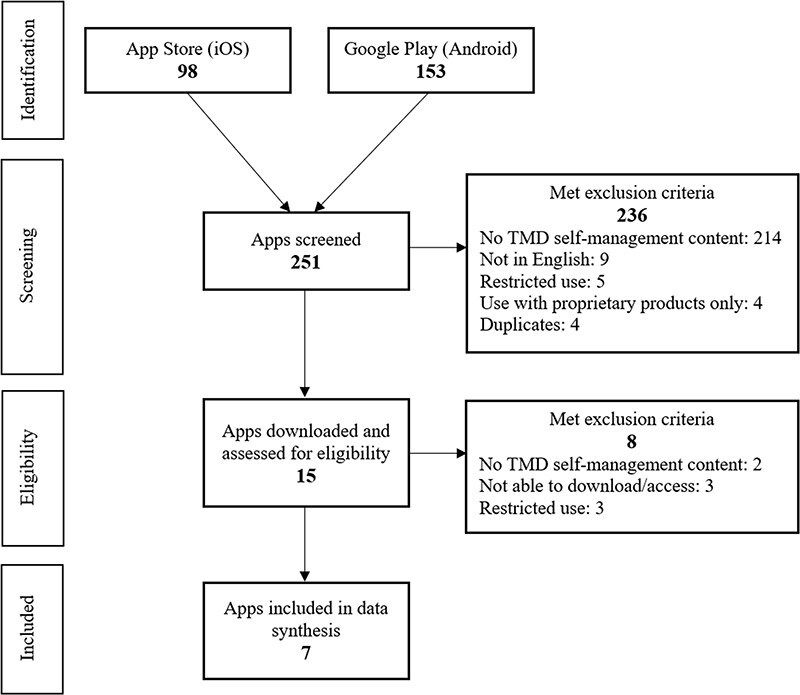 Evaluation of temporomandibular disorder self-management apps in Australia: a systematic review to inform clinical use.