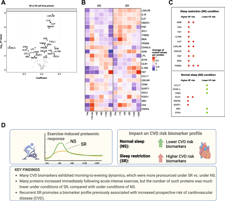 The overlooked trio: sleep duration, sampling time and physical exercise alter levels of olink-assessed blood biomarkers of cardiovascular risk.