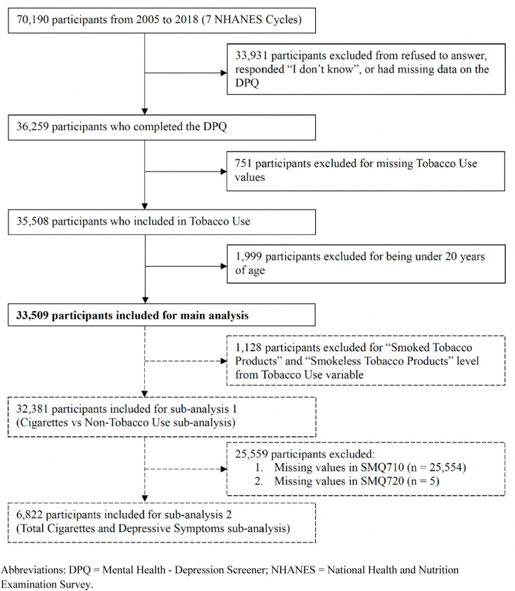 Association of tobacco use with depressive symptoms in adults: Considerations of symptom severity, symptom clusters, and sex.