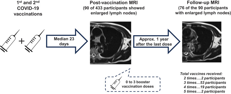 Axillary Lymphadenopathy after COVID-19 Vaccination: Follow-up for Enlarged Lymph Nodes on MR Imaging.