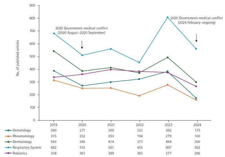 Korea's 2024 reduction in medical research output amid physician residents' resignation.