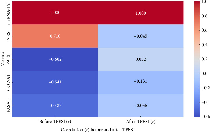 Transforaminal Epidural Steroid Injection in Lumbar Disc Prolapse: Impact on Pain Intensity and Cognitive Function in Relation to MicroRNA-155 Serum Level.