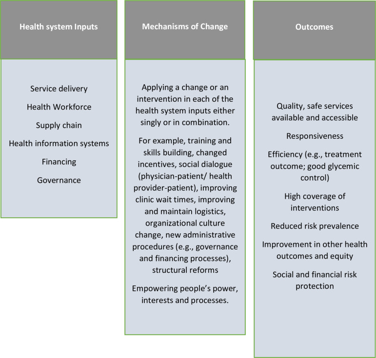 Impact of health systems interventions in primary health settings on type 2 diabetes care and health outcomes among adults in West Africa: A systematic review.