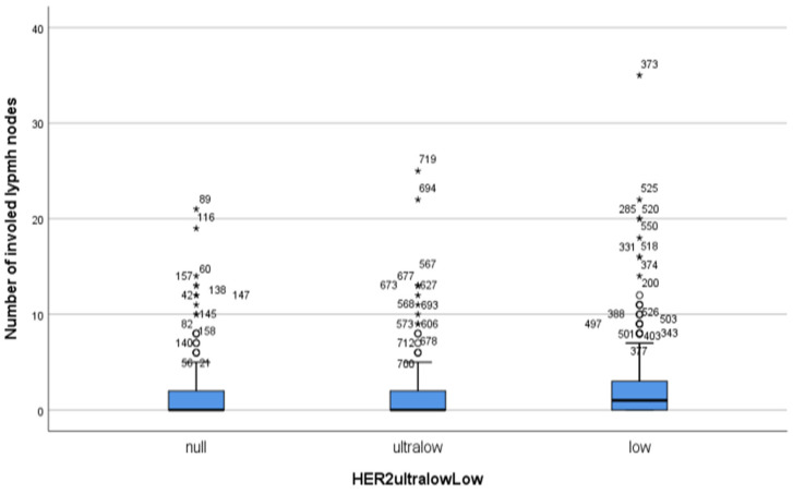 Comparison of Clinicopathological Characteristics for HER2-Null, HER2-Ultralow and HER2-Low Breast Cancer: A Single-Center Study.