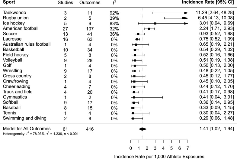 The Incidence of Sports-Related Concussion in Children and Adolescents: A Systematic Review and Meta-Analysis.