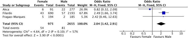 Post-cardiac surgery atrial fibrillation and sex differences in clinical outcomes: a systematic review and meta-analysis.