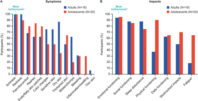 Patient-reported outcome assessment of adults and adolescents with atopic dermatitis: a cross-sectional qualitative interview study.