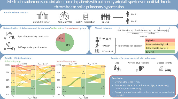 Medication adherence and clinical outcome in patients with pulmonary arterial hypertension or distal chronic thromboembolic pulmonary hypertension.