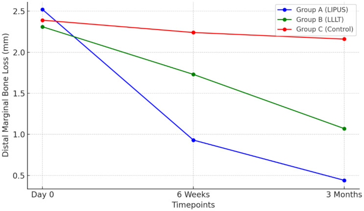 Low intensity pulsed ultrasound versus low-level laser therapy on peri-implant marginal bone preservation and soft tissue healing following dental implant surgery: a randomized controlled trial.