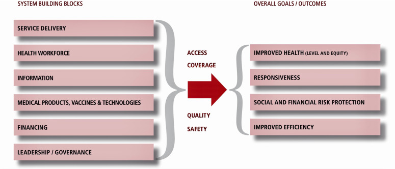 Impact of health systems interventions in primary health settings on type 2 diabetes care and health outcomes among adults in West Africa: A systematic review.