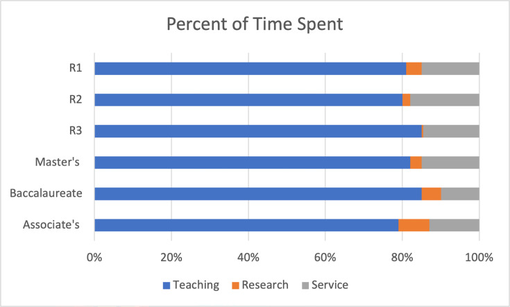 Characterizing full-time, non-tenure-track teaching faculty in biology.