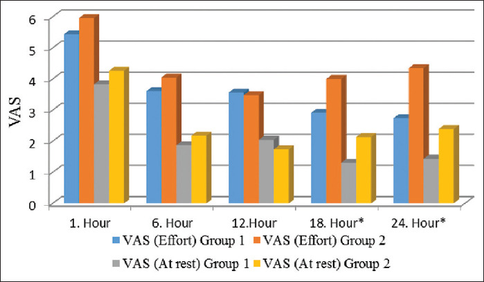 Comparison of two different intrathecal morphine doses for postoperative analgesia after video-assisted thoracoscopic surgery.