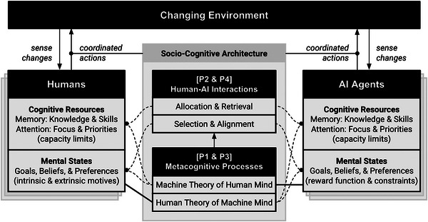 Fostering Collective Intelligence in Human-AI Collaboration: Laying the Groundwork for COHUMAIN.