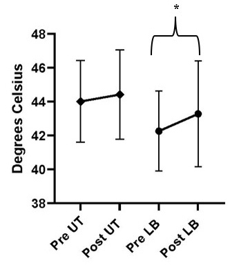Reliability of Pain Thresholds and Exercise-Induced Hypoalgesia Following 45-Degree Roman Chair Exercise.