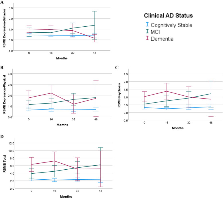 Behavioral and psychological symptoms of dementia and Alzheimer's disease progression in Down syndrome.