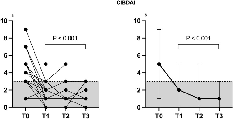 Effect of faecal microbial transplantation on clinical outcome, faecal microbiota and metabolome in dogs with chronic enteropathy refractory to diet.
