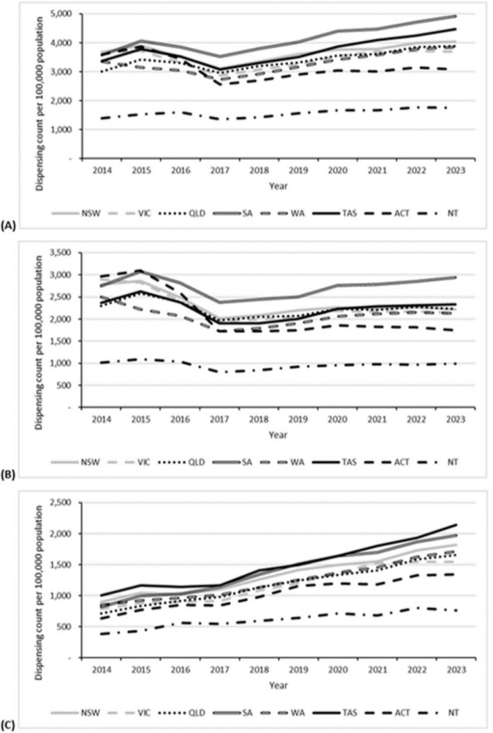 Trends in the Dispensing of Oral Anti-Cancer Medications Across Australia Over 10 Years.