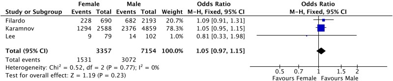 Post-cardiac surgery atrial fibrillation and sex differences in clinical outcomes: a systematic review and meta-analysis.