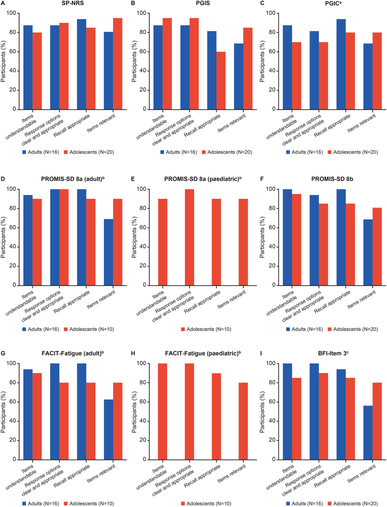 Patient-reported outcome assessment of adults and adolescents with atopic dermatitis: a cross-sectional qualitative interview study.