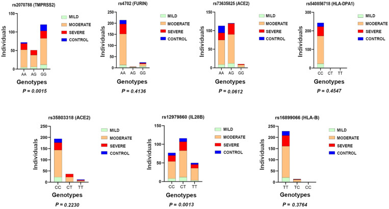 Screening Biomarkers and Risk Factors for COVID-19 Progression in a Border Population Between Brazil-Bolivia.