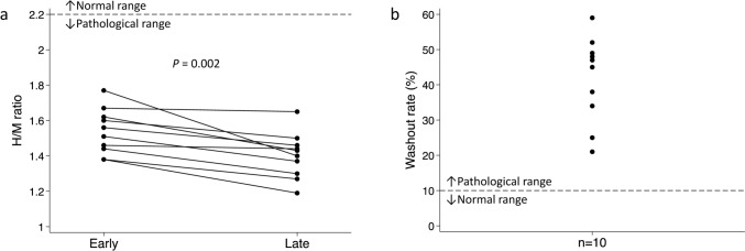 Sympathetic nerve activity and response to physiological stress in Takotsubo syndrome.