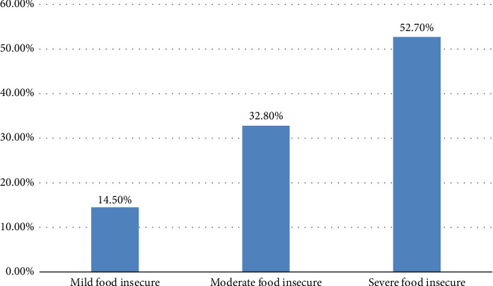 Magnitude, Determinants, and Coping Strategies of Food Insecurity Among People Living With HIV/AIDS in Eastern Ethiopia.