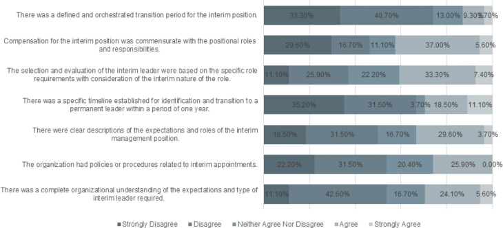 The structure and experience of interim roles in academic health sciences libraries.
