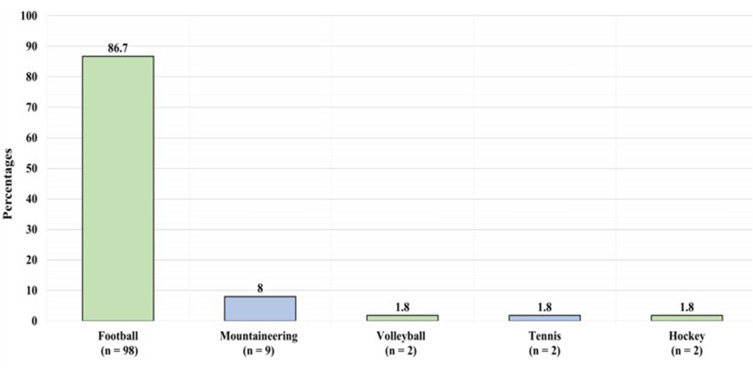 Personal and Psychological Perceptions of Return to Activities After Anterior Ligament Reconstruction Among Patients with an Anterior Cruciate Ligament Tear in Jazan Province.