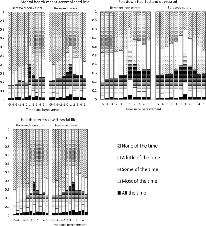How Does Bereavement Affect the Health-Related Quality of Life of Household Members Who Do and Do Not Provide Unpaid Care? Difference-in-Differences Analyses Using the UK Household Longitudinal Survey.
