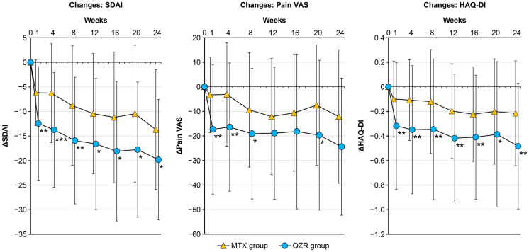 Effect of Ozoralizumab Administration with or without Methotrexate in Patients with Rheumatoid Arthritis: A Post-Hoc Analysis.