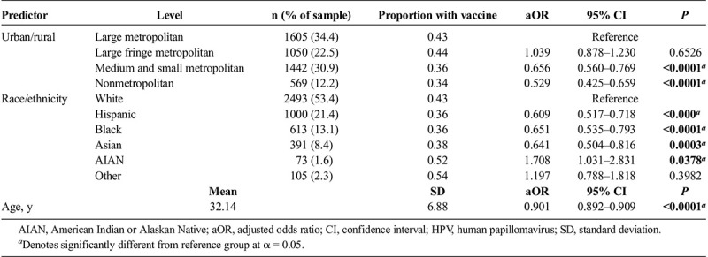 Role of Race, Rurality, and Age in Human Papillomavirus Vaccine Initiation among US Women.