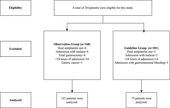 Optimizing stress ulcer prophylaxis practices and reducing associated costs in intensive care units: a non-randomized controlled study.