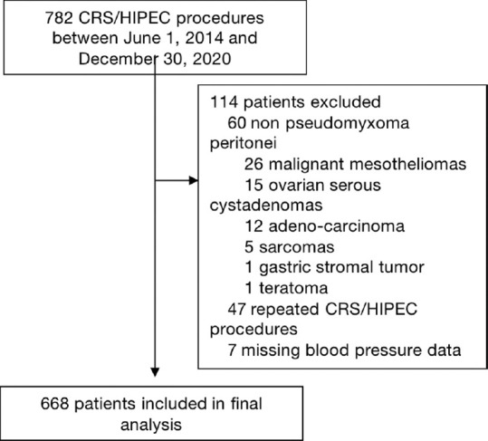 Analysis of risk factors for major post-operative complications following intraperitoneal hyperthermic perfusion for pseudomyxoma peritonei: A retrospective cohort study.