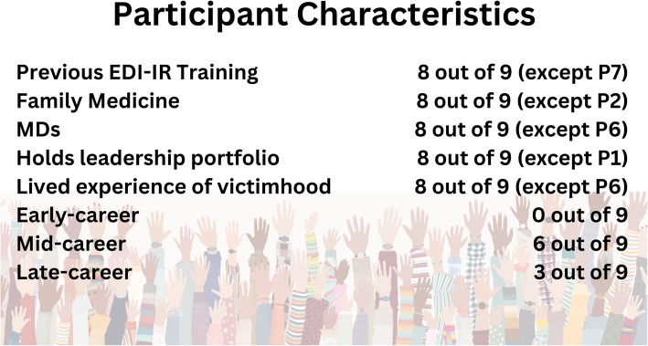Did we create brave spaces? A realist evaluation report on simulation-based faculty development workshop in equity, diversity, inclusivity, and Indigenous reconciliation.