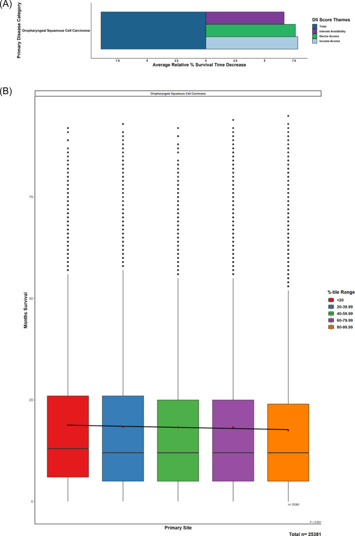 The Impact of Digital Inequities on Oropharyngeal Cancer Disparities in the United States.