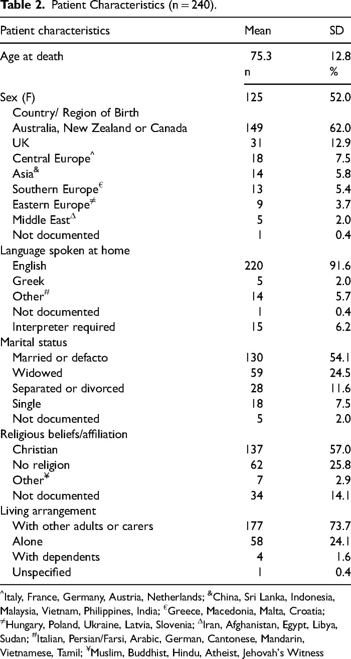 Cancer Decedents' Hospital End-of-Life Care Documentation: A Retrospective Review of Patient Records.