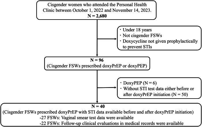 Doxycycline pre-exposure prophylaxis prevents sexually transmitted infections without affecting vaginal bacterial flora in female sex workers.